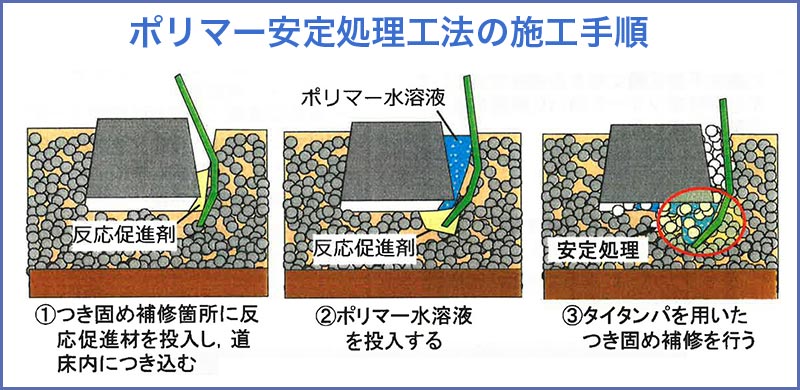 ポリマー水溶液 施工手順